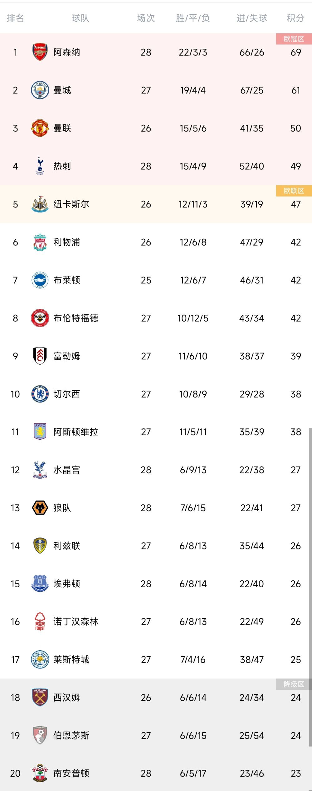 本赛季博尼法斯代表勒沃库森目前出场20次，打进14球并送出6次助攻。